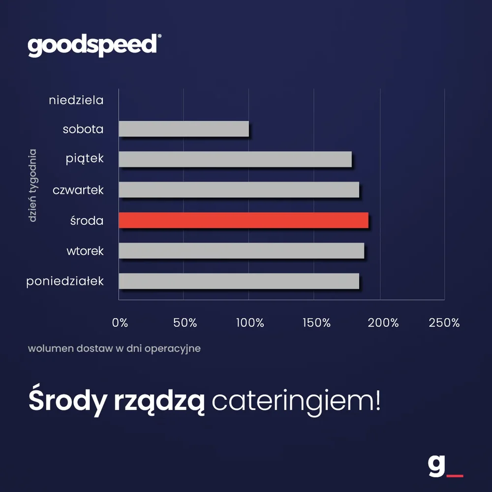 Goodspeed — post z wykresem danych